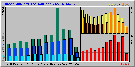 Usage summary for web-designs-uk.co.uk